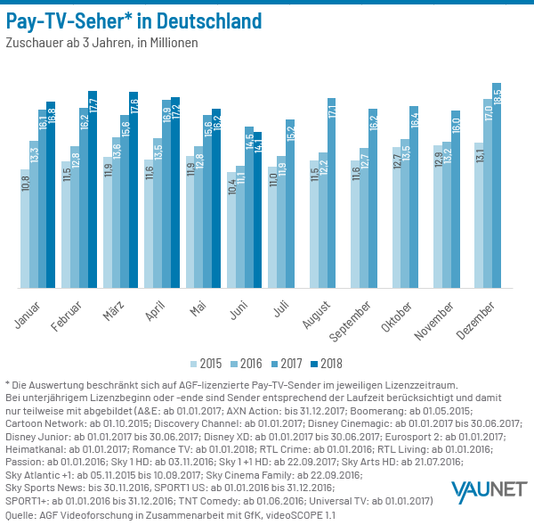 Grafik zu den Pay-TV-Seher:innen in Deutschland