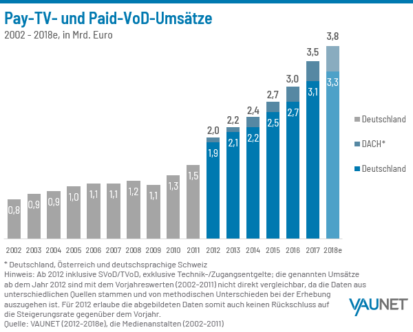 Grafik zu den Pay-TV- und Paid-VoD-Umsätzen