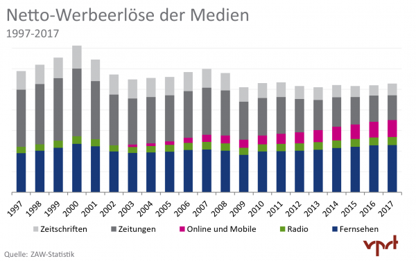 Grafik zu den Netto-Werbeerlösen der Medien in Deutschland (1997-2017)