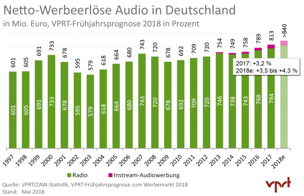 Grafik zu den Netto-Werbeerlösen im Bereich Audio in Deutschland (1997-2018)