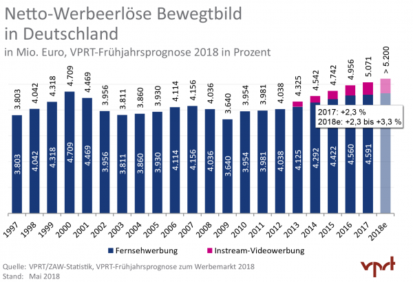 Grafik zu den Netto-Werbeerlösen im Bereich TV in Deutschland (1997-2018)