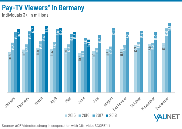 Chart showing pay TV viewers in Germany