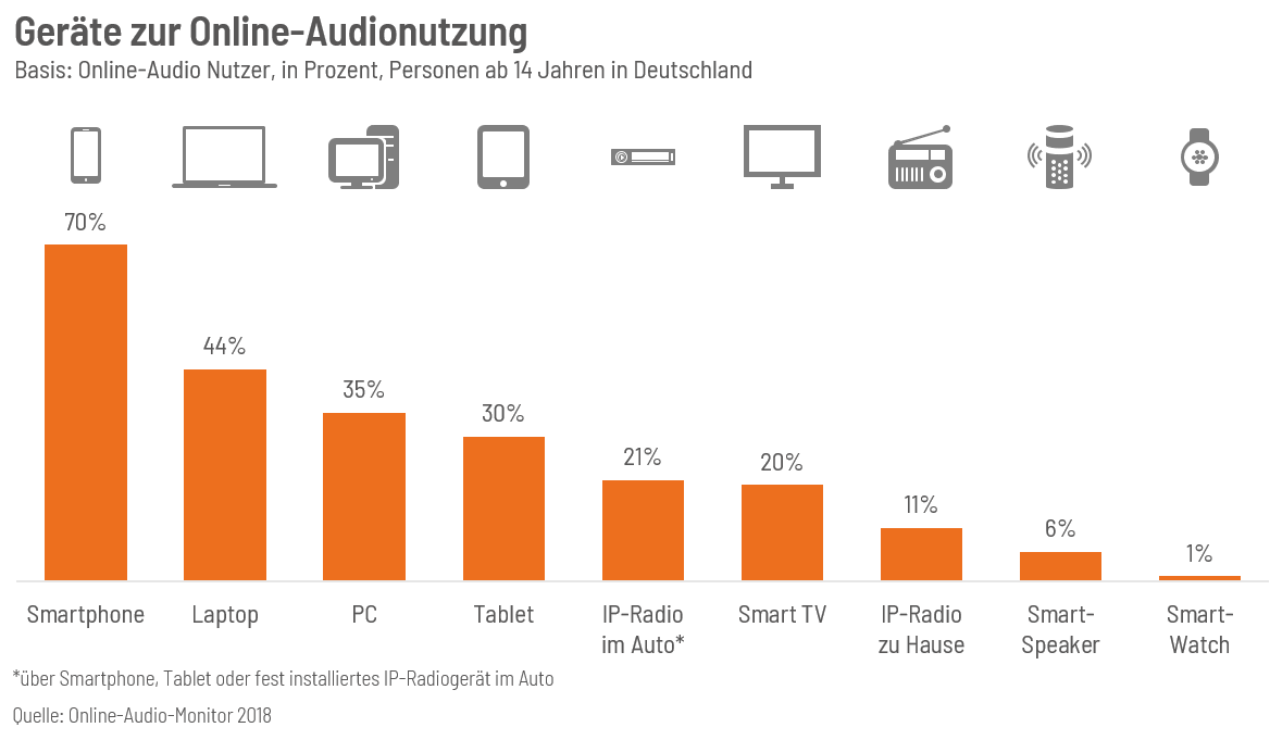 Grafik zu den den Geräten, über die Online-Audio-Inhalte rezipiert werden, in Deutschland 2018