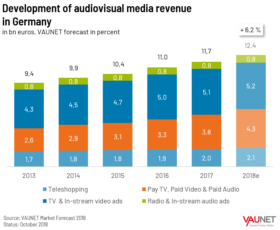 Chart showing development of audiovisual media revenue in Germany (2013-2018)