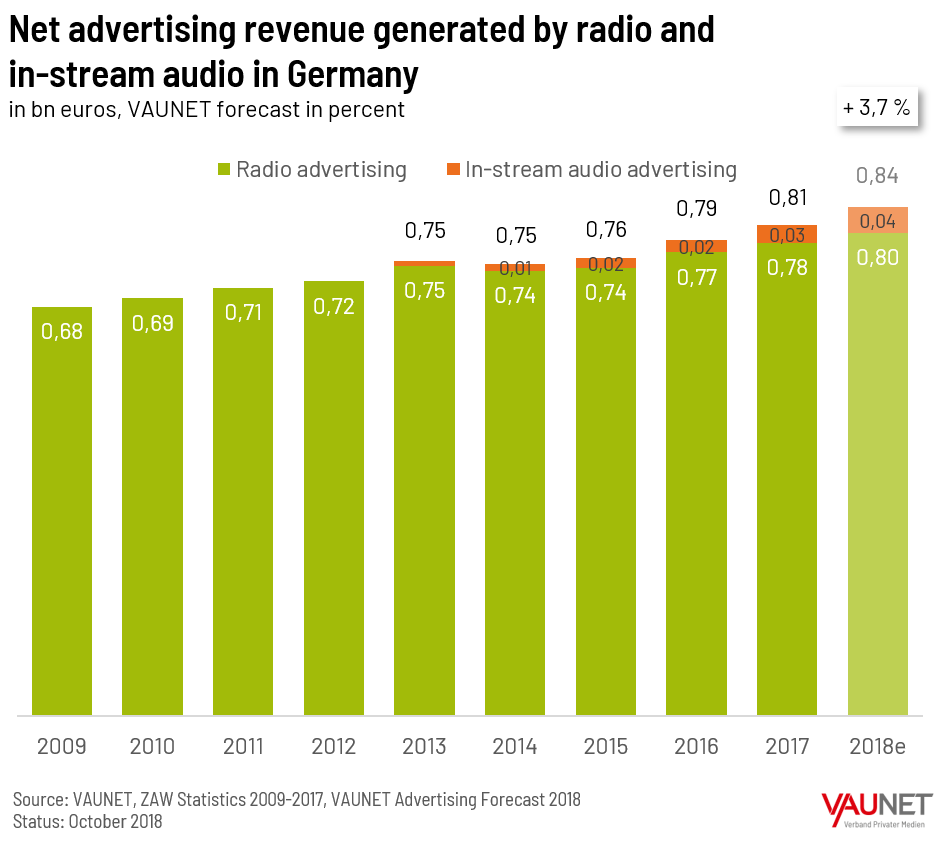 Chart showing net advertising revenue generated by radio and in-stream audio in Gemany (2009-2018)