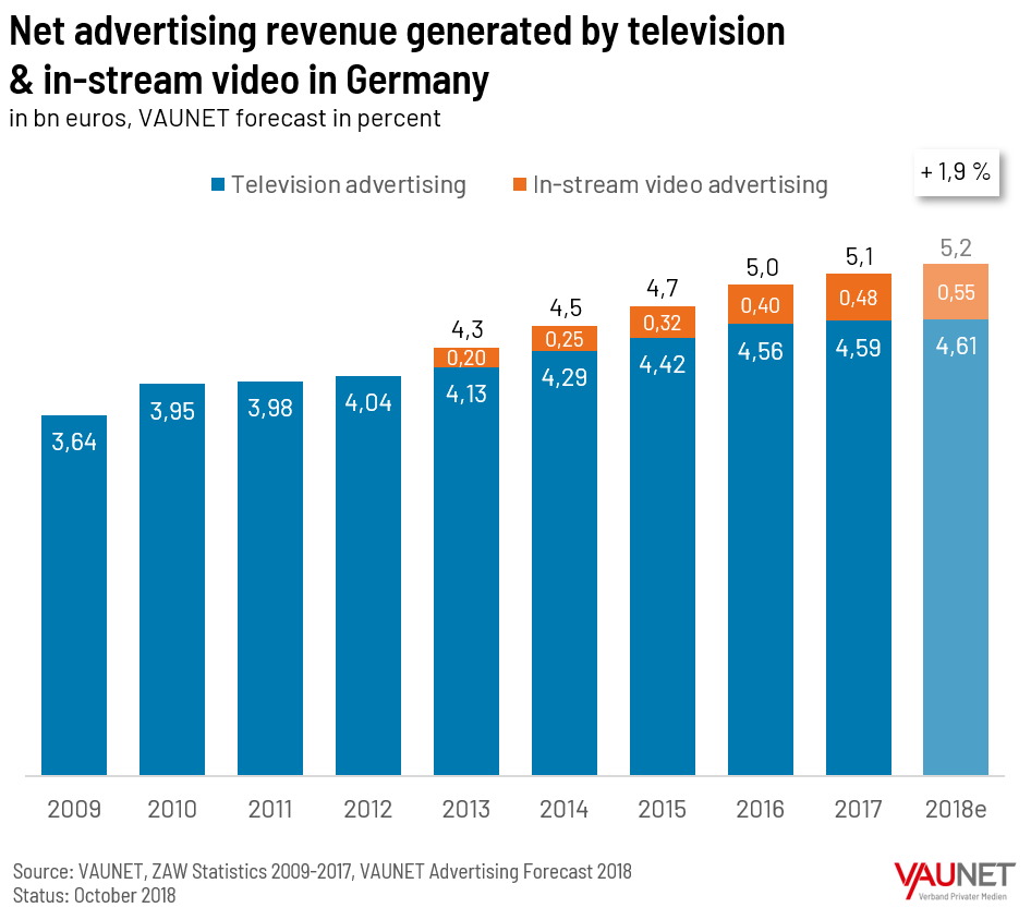 Chart showing net advertising revenue generated by television and in-stream video in Gemany (2009-2018)