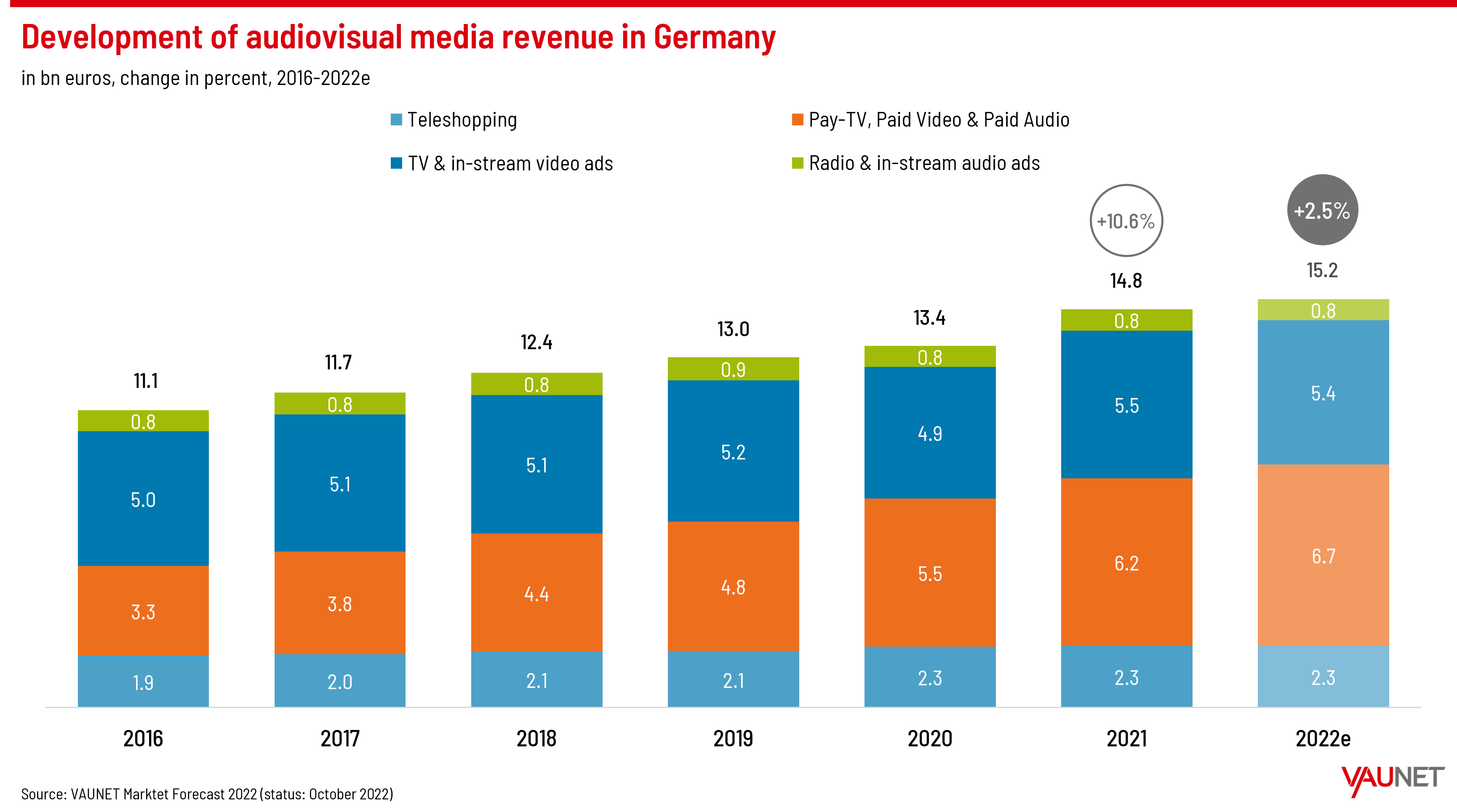 Development of audiovisual media revenue in Germany_2016-2022