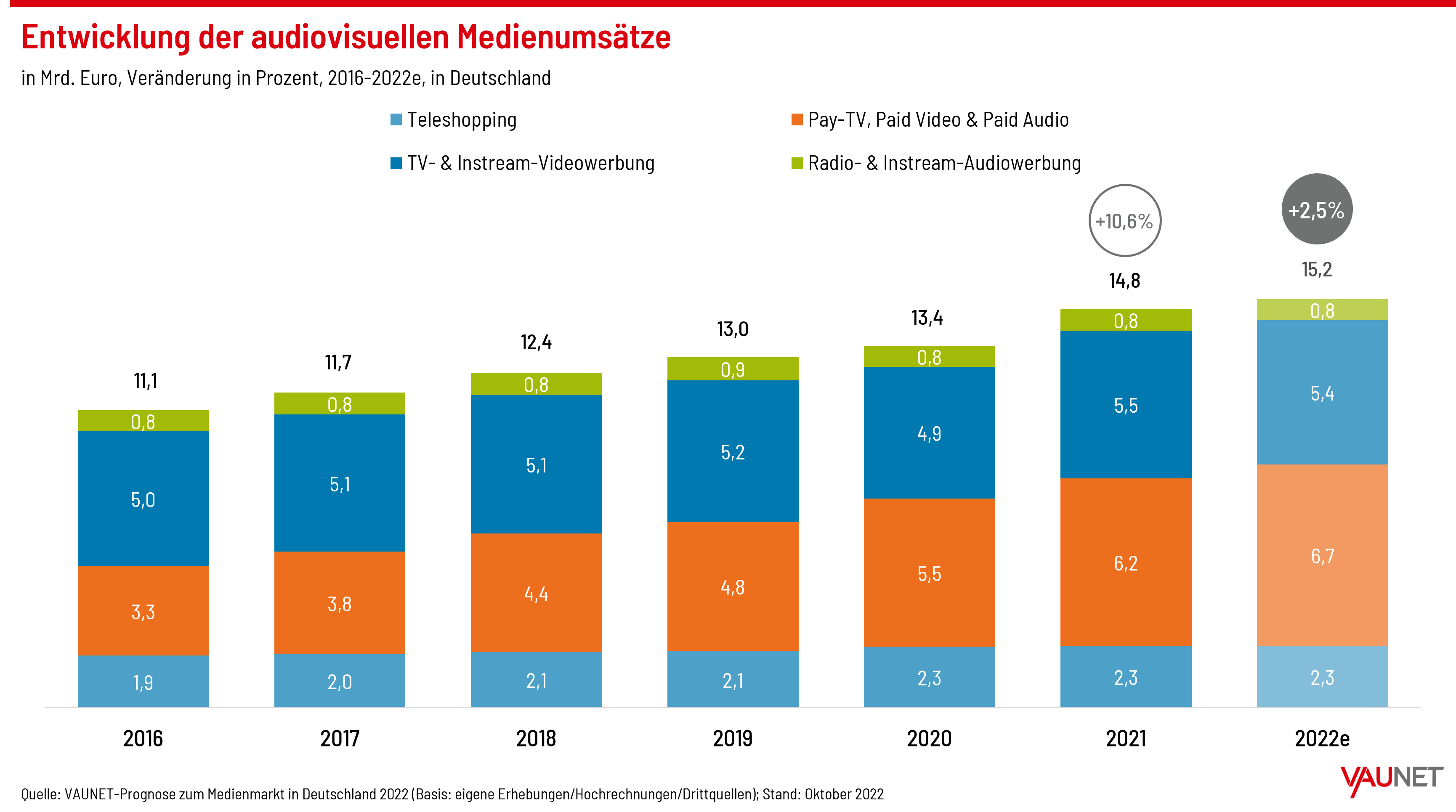Grafik_VAUNET-Herbstprognose2022_Entwicklung-audiovisuelle-Medienumsätze_2016-2022e