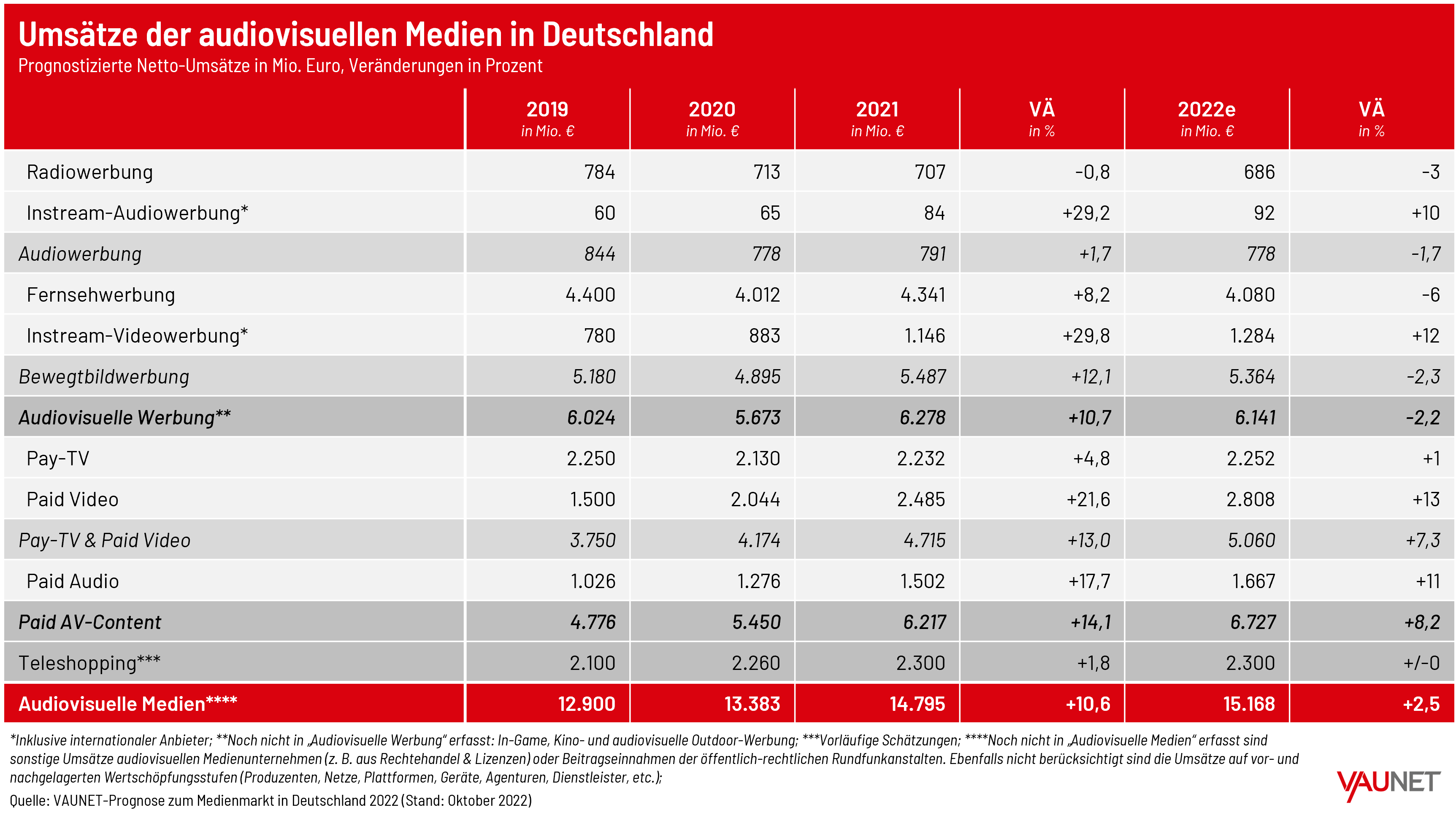 Grafik_VAUNET-Herbstprognose2022_Umsätze-AV-Medien-in-Deutschland_2019-2022 (Prognose)