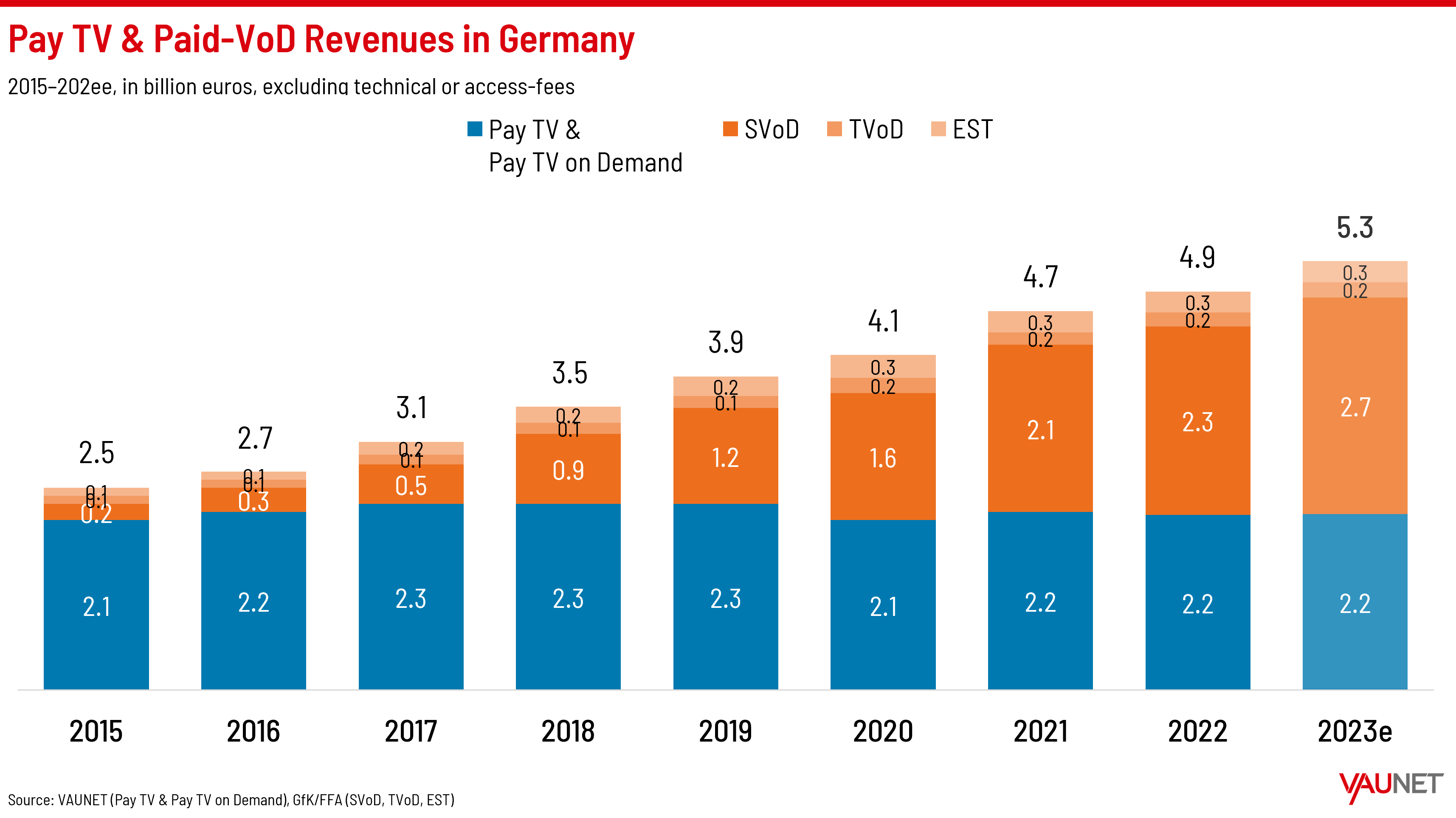 Pay TV and paid video content revenues in Germany rose again in 2022